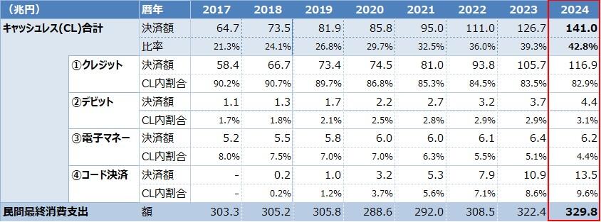 キャッシュレス決済額及び比率の内訳の推移