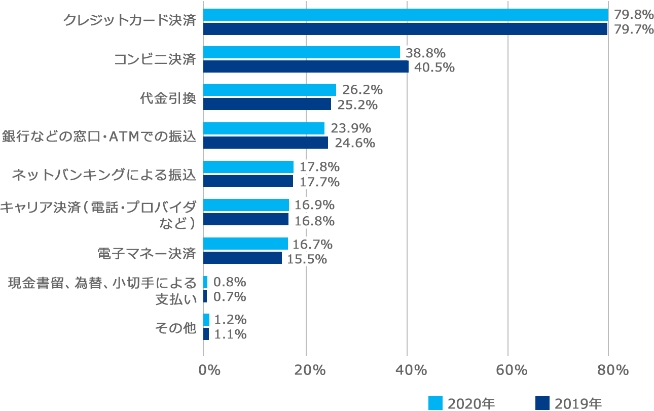 インターネットで購入する際の決済方法2022