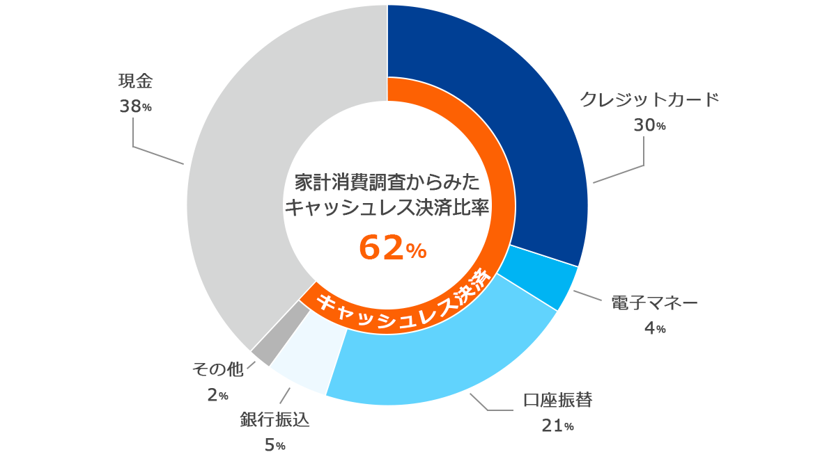 家計消費調査からみたキャッシュレス決済比率