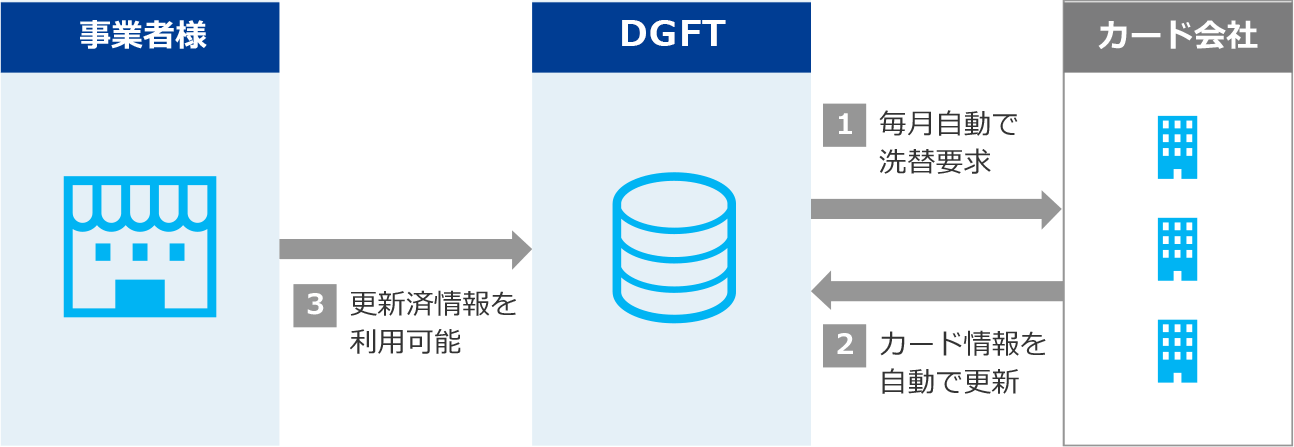 DGフィナンシャルテクノロジー（DGFT、旧ベリトランス）を利用した洗替のイメージ