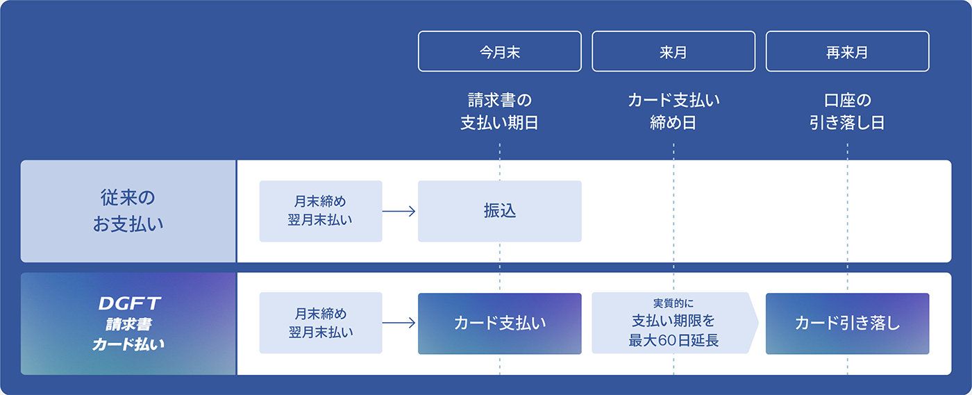 キャッシュレス決済に「第2の波」B2B決済市場が急成長
