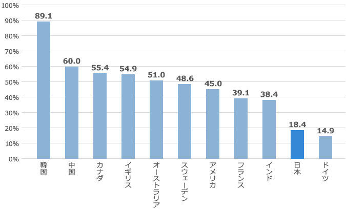 各国のキャッシュレス決済比率の状況（2015）