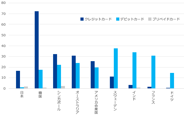 各国のキャッシュレス手段別民間最終消費支出に占める割合（2015）