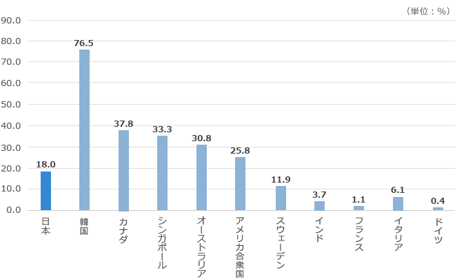 各国の民間最終消費支出におけるクレジットカード決済比率（2016）
