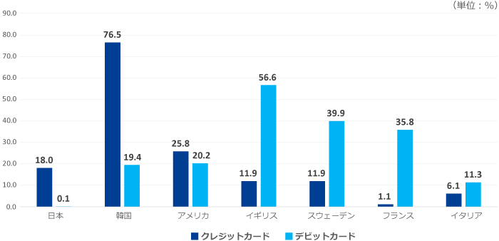 各国の民間最終消費支出におけるクレジットカードとデビットカードの決済比率（2016）