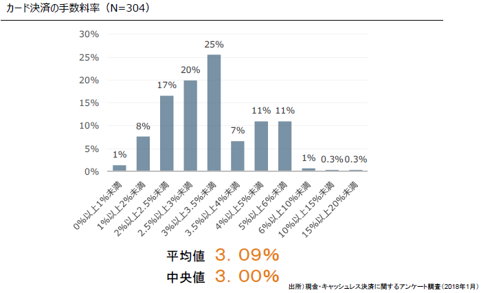 カード決済の手数料率(N=304)