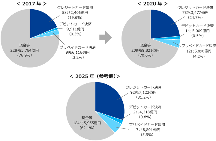 電子決済比率の変動予測