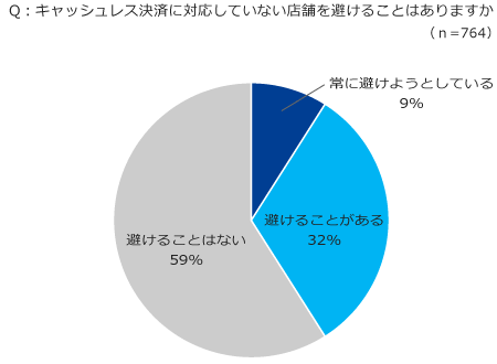 キャッシュレス決済に対応していない店舗を避けることはありますか？