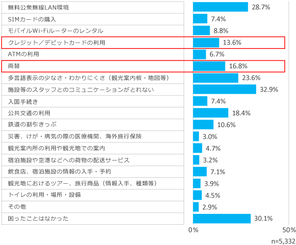 訪日外国人が旅行中に困ったこと