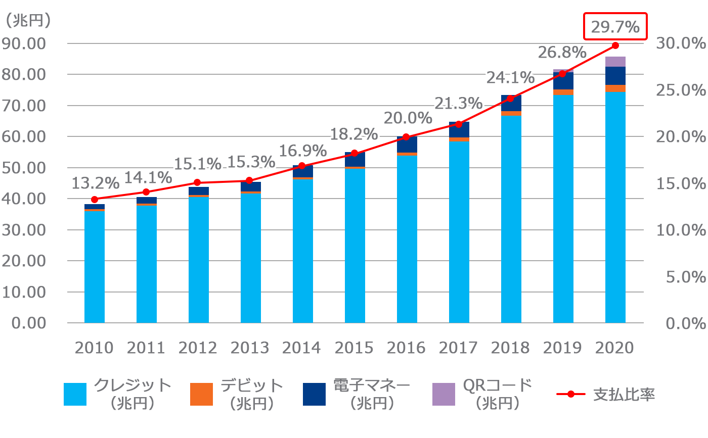 我が国のキャッシュレス支払額及び比率の推移（2020年）
