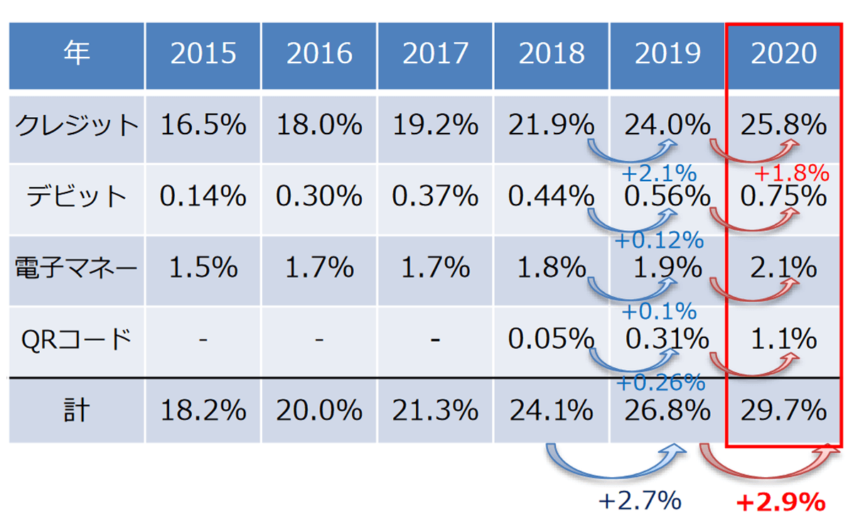 キャッシュレス決済比率の内訳の推移