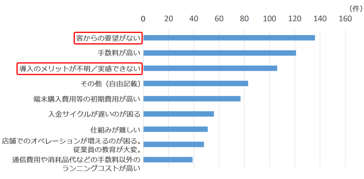 キャッシュレスを導入しない理由