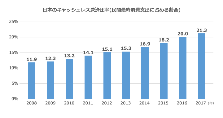 日本のキャッシュレス決済比率(民間最終消費支出に占める割合)