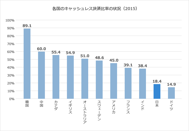 各国のキャッシュレス決済比率の状況