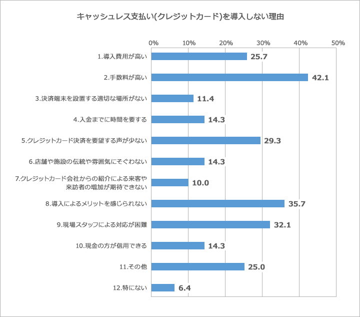 店舗経営者向け 日本のキャッシュレス決済比率の現状と課題 クレジットカード決済代行の株式会社dgフィナンシャルテクノロジー Dgft 旧 ベリトランス株式会社