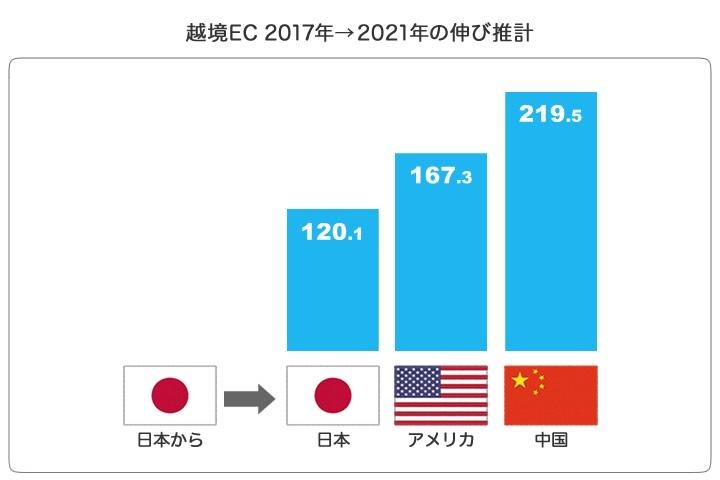 越境EC 2017年→2021年の伸び推計