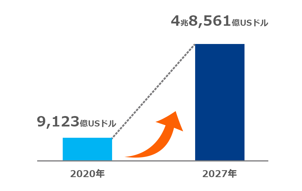 世界の越境EC市場規模の拡大予測