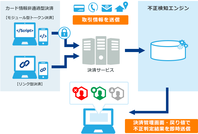 DGフィナンシャルテクノロジー(DGFT、旧ベリトランス)が提供する不正検知サービスの流れ