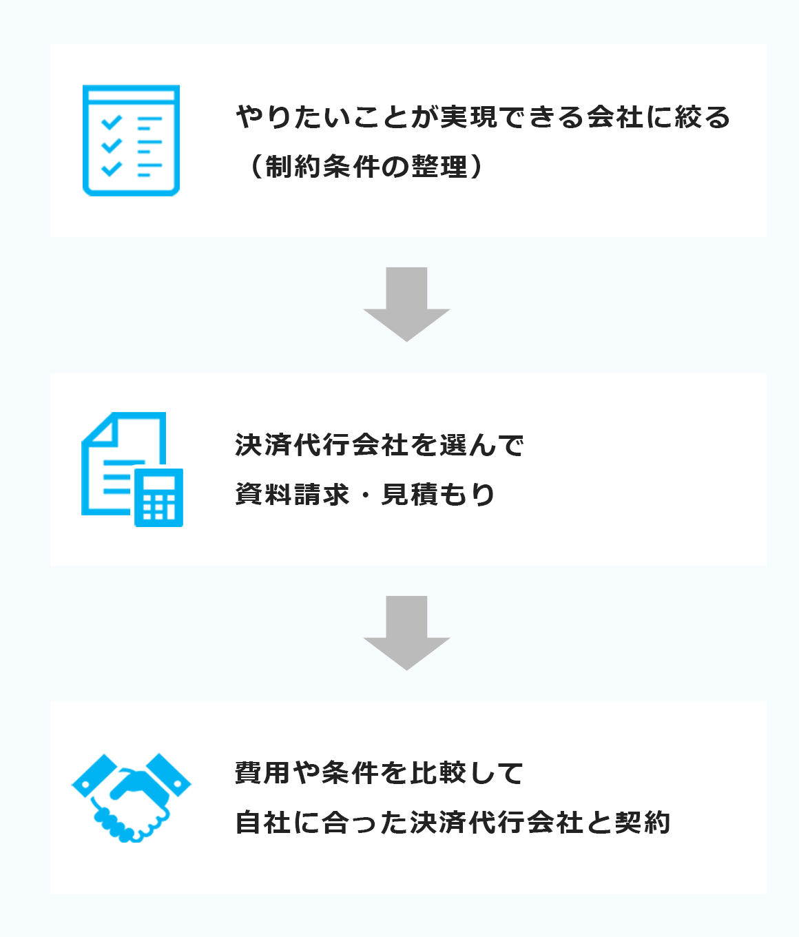 決済代行会社を選定するときの流れ