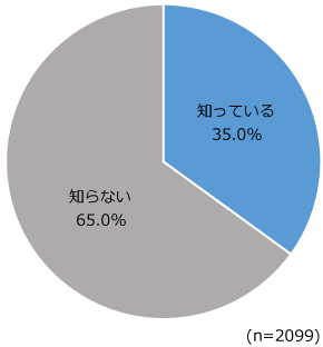 クレジットカードのタッチ決済の認知率