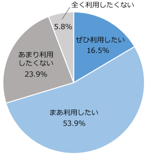 クレジットカードのタッチ決済の利用意向