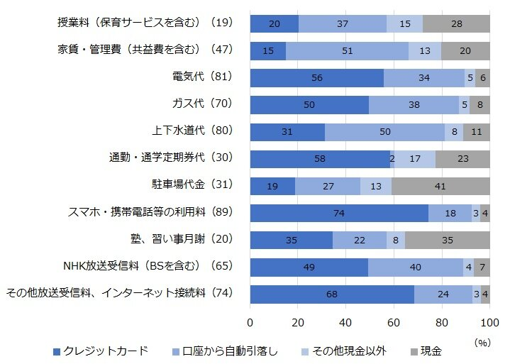 定期的に支払う品目の支払方法