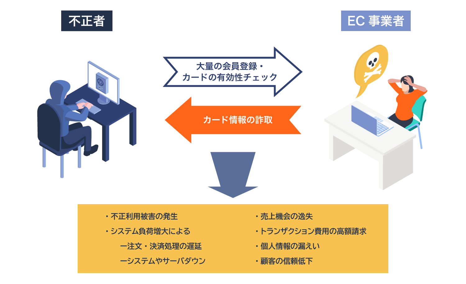 クレジットマスターの手口