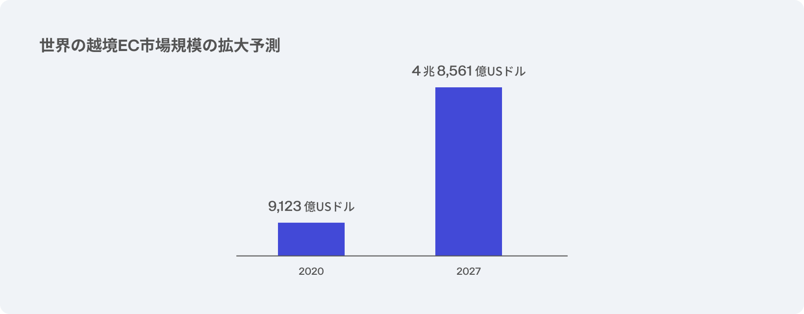 世界の越境EC市場規模の拡大予測