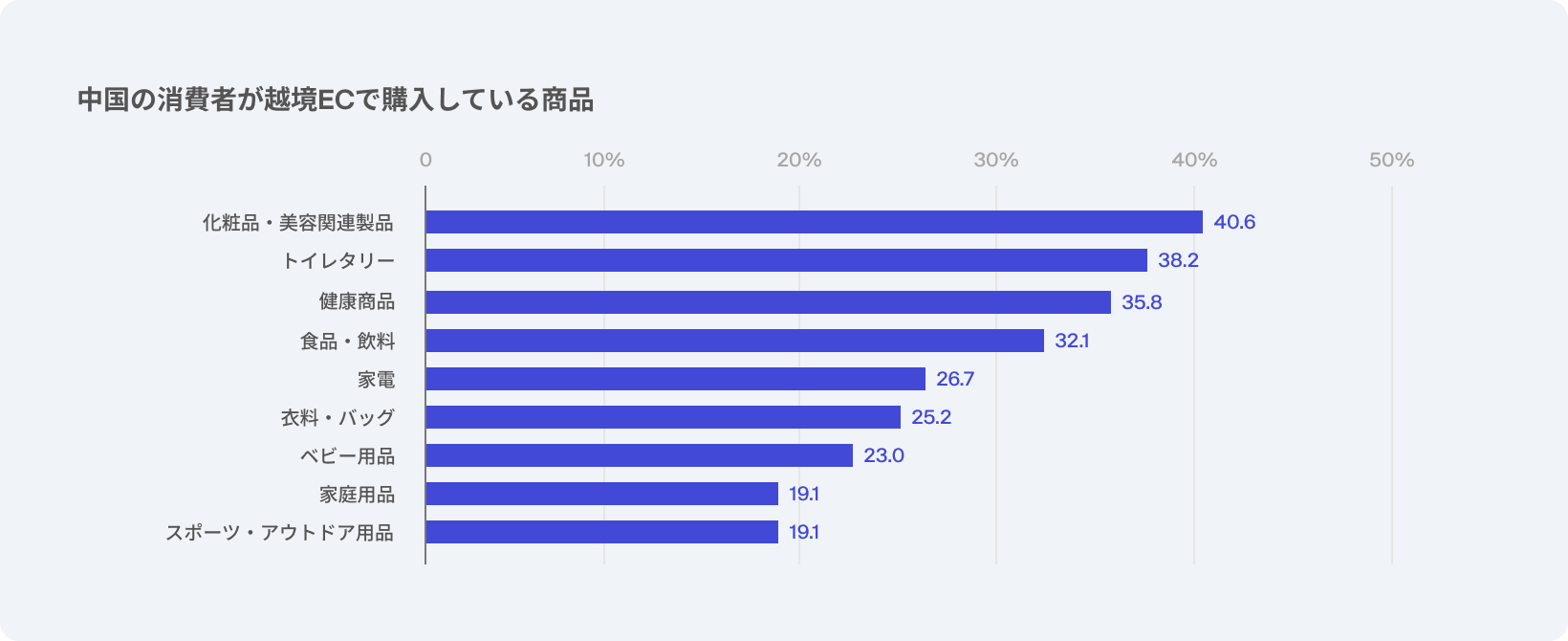 中国の消費者が越境ECで購入している商品