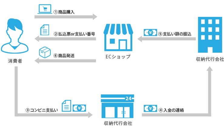 コンビニ決済の仕組み図