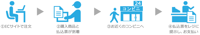 払込票方式の支払いの流れ