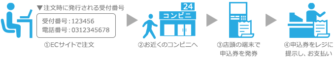 ペーパーレス方式の支払いの流れ