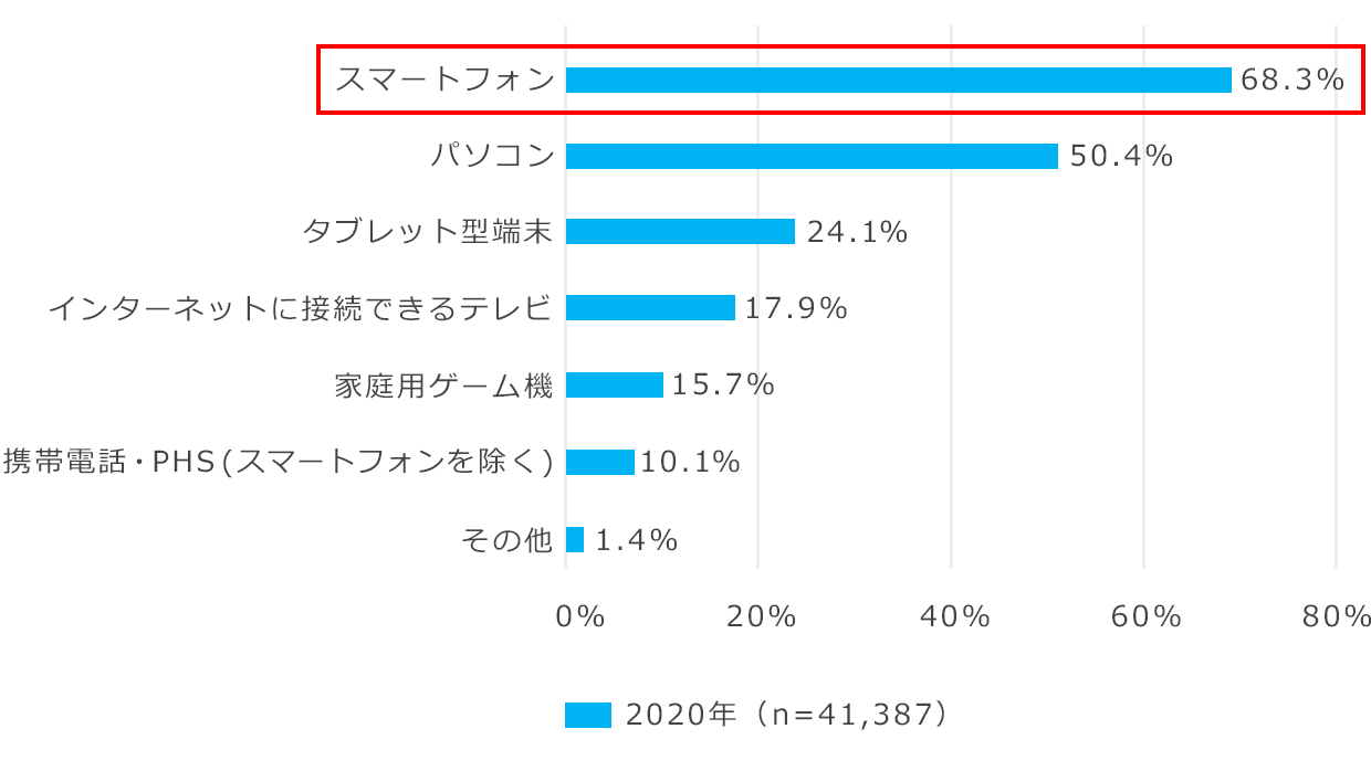 インターネット利用端末の種類(2020年)