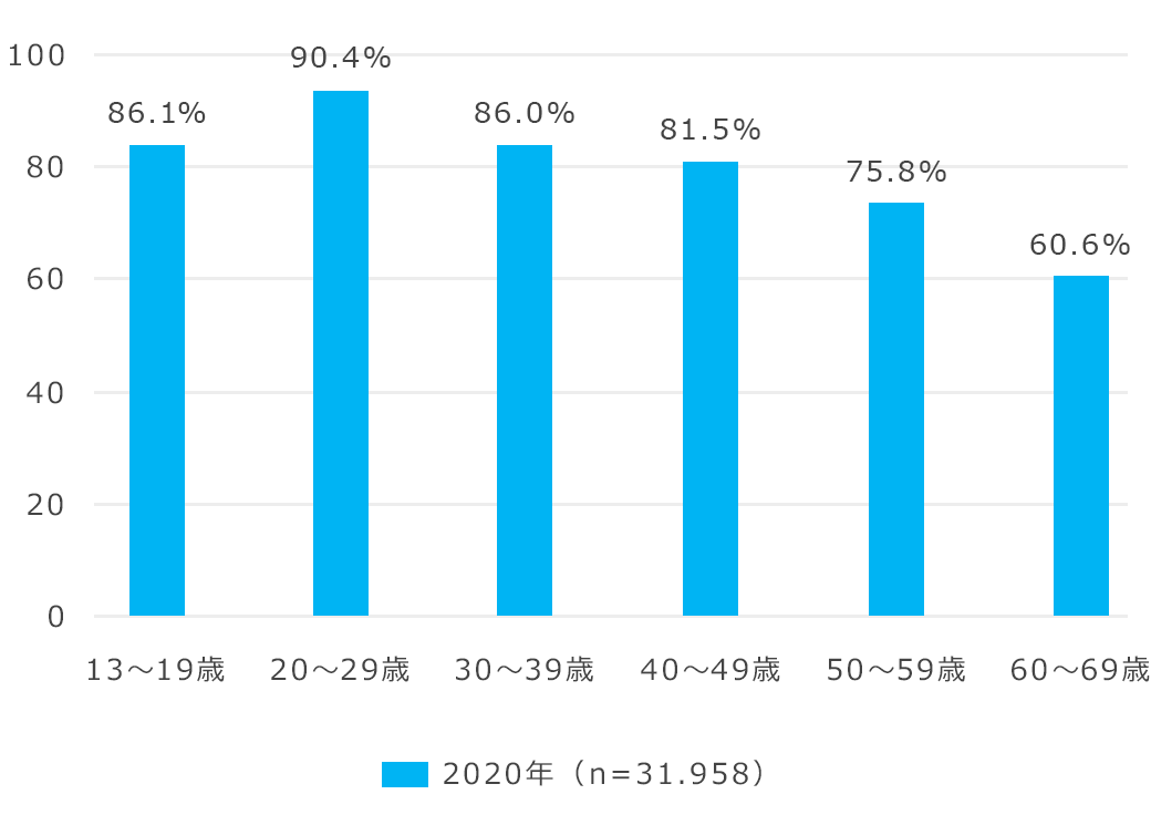 SNSの利用割合(2019年)