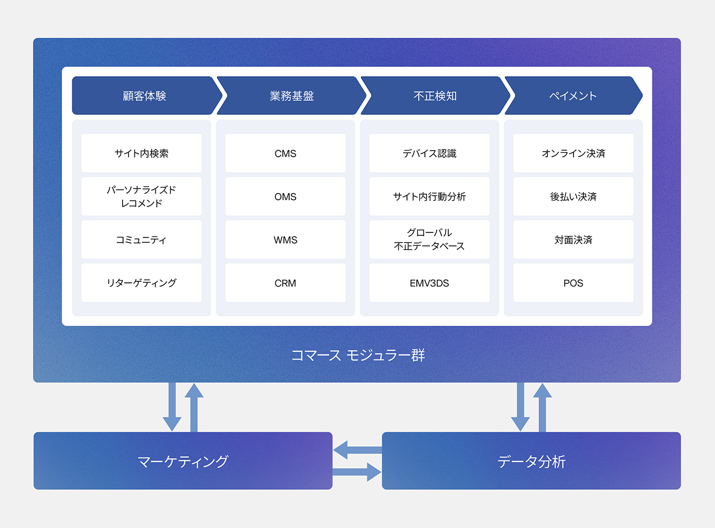 ECサイト構築に留まらず、マーケティングから決済まで一気通貫でサポート