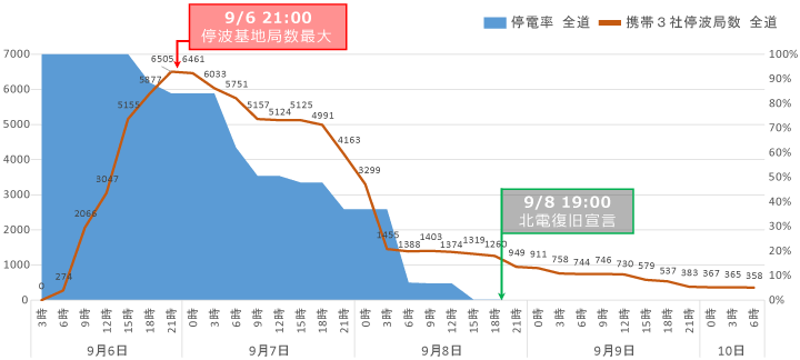 北海道内の停電と携帯電話基地局停波数との関係
