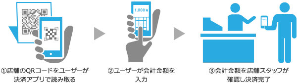 ユーザースキャン方式での決済の流れ