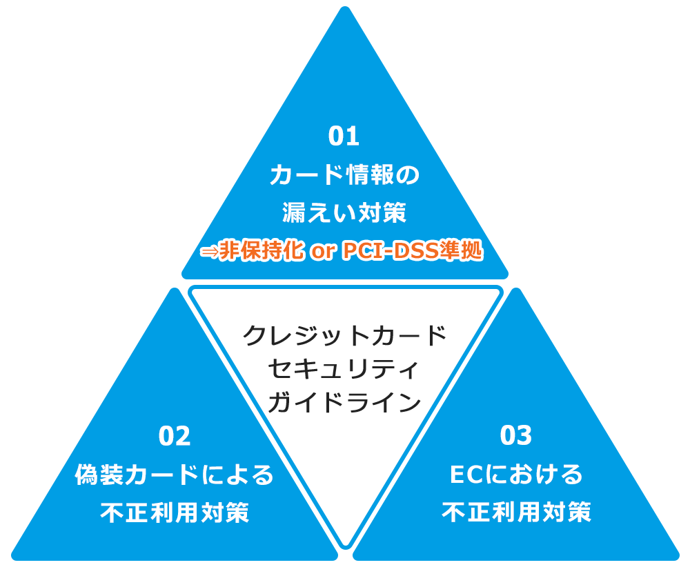 クレジットカードセキュリティガイドライン