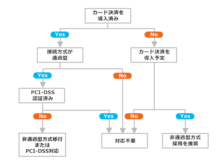 EC事業者様の対応チャート