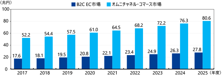 日本におけるオムニチャネルコマース市場とB2C EC市場