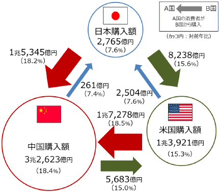 越境EC市場規模(2018年)