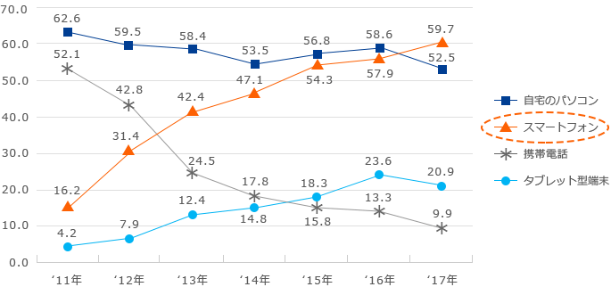 インターネットの端末別利用状況（個人）