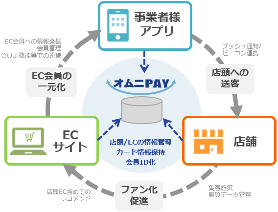 「オムニPAY」で実現するオムニチャネル展開