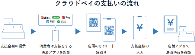 クラウドペイの支払いの流れ