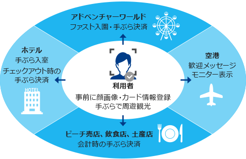 南紀白浜 IoTおもてなしサービス実証のイメージ