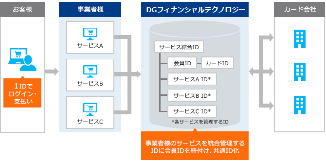 VeriTrans4G クレジットカード決済 PayNowID