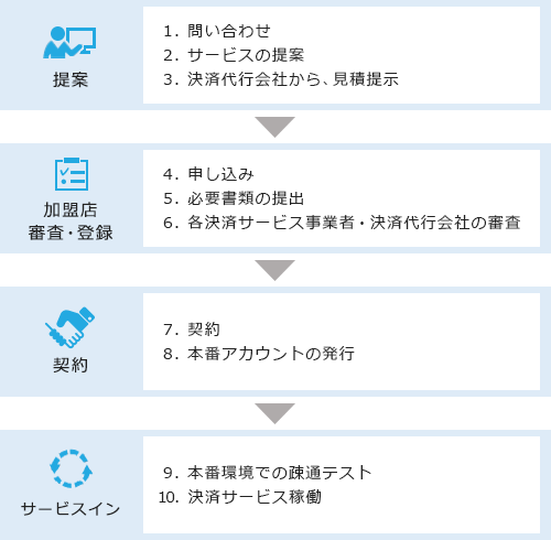 ●提案:1.問い合わせ,2.サービスの提案,3.決済代行会社から見積提示⇒●加盟店)審査・登録:4.申し込み,5.必要書類の提出 ,6.各決済サービス事業者・決済代行会社の審査⇒●契約:7.契約,8.本番アカウントの発行⇒●サービスイン:9.本番環境での疎通テスト,10.決済サービス稼働