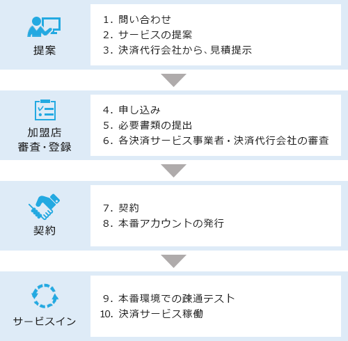 ●提案：1.問い合わせ,2.サービスの提案,3.決済代行会社から見積提示⇒●加盟店）審査・登録：4.申し込み,5.必要書類の提出 ,6.各決済サービス事業者・決済代行会社の審査⇒●契約：7.契約,8.本番アカウントの発行⇒●サービスイン：9.本番環境での疎通テスト,10.決済サービス稼働