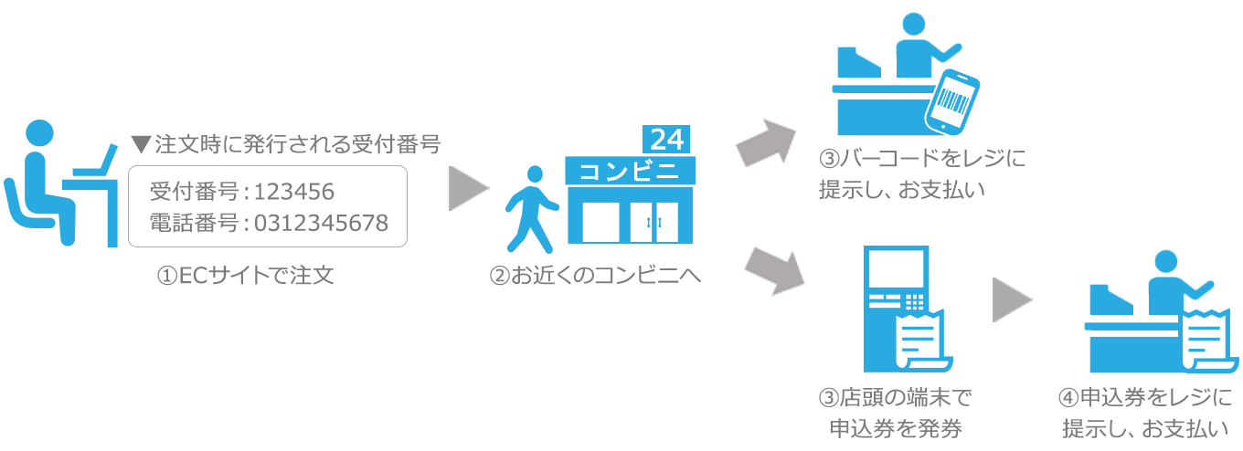 ペーパーレス方式の支払いの流れ