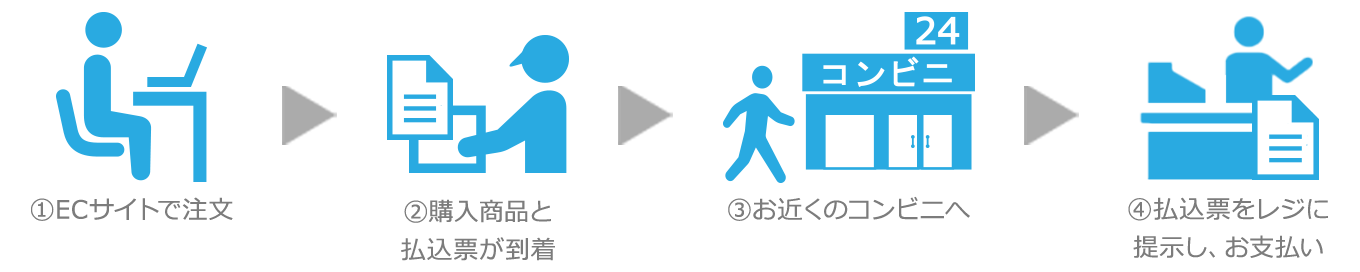 払込票方式の支払いの流れ